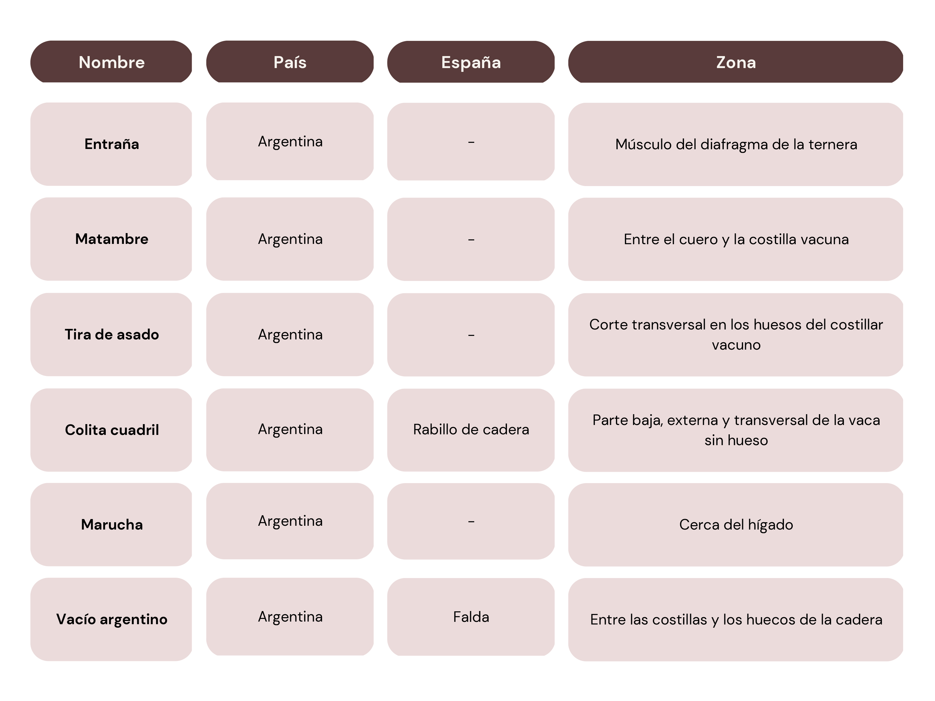 cortes de las carnes